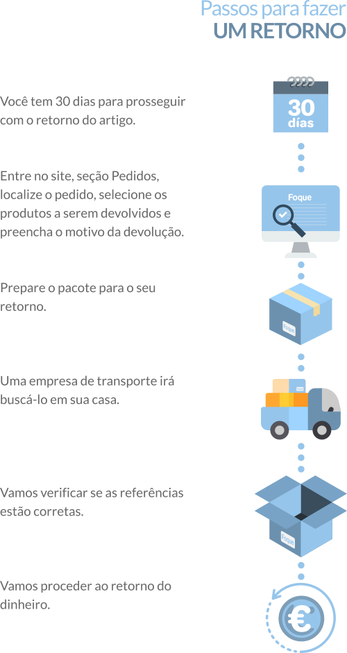 Passos para fazer um retorno